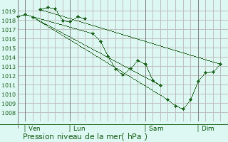 Graphe de la pression atmosphrique prvue pour Laignes