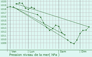 Graphe de la pression atmosphrique prvue pour Molosmes