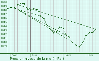 Graphe de la pression atmosphrique prvue pour Vzannes