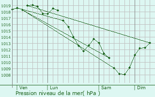 Graphe de la pression atmosphrique prvue pour Voulaines-les-Templiers