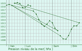 Graphe de la pression atmosphrique prvue pour Louesme