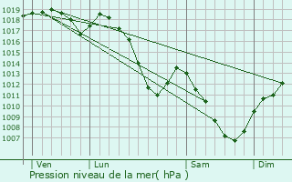 Graphe de la pression atmosphrique prvue pour Moussey