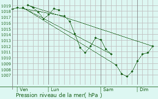 Graphe de la pression atmosphrique prvue pour Raon-sur-Plaine