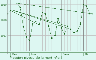 Graphe de la pression atmosphrique prvue pour Thil