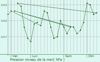 Graphe de la pression atmosphrique prvue pour Anderny