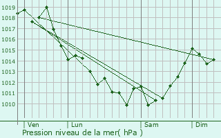 Graphe de la pression atmosphrique prvue pour Mzos