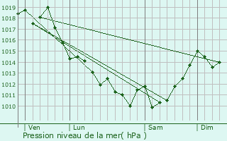 Graphe de la pression atmosphrique prvue pour Saint-Paul-en-Born