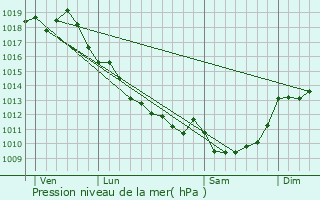 Graphe de la pression atmosphrique prvue pour Saint-Romain-sur-Gironde