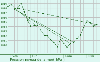 Graphe de la pression atmosphrique prvue pour Ozourt