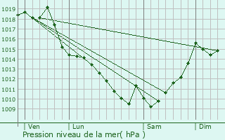 Graphe de la pression atmosphrique prvue pour Auga