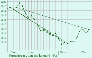 Graphe de la pression atmosphrique prvue pour Pisany