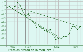 Graphe de la pression atmosphrique prvue pour Saint-Romain-de-Benet