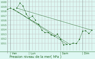 Graphe de la pression atmosphrique prvue pour Saint-Vaize