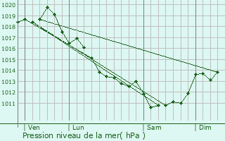 Graphe de la pression atmosphrique prvue pour curat