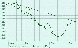 Graphe de la pression atmosphrique prvue pour Youx