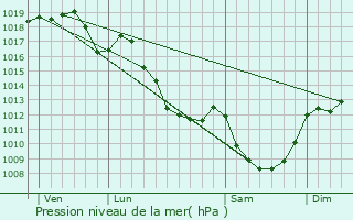 Graphe de la pression atmosphrique prvue pour Servant