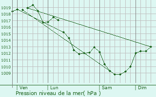 Graphe de la pression atmosphrique prvue pour Saint-Angel