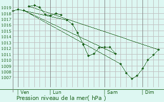 Graphe de la pression atmosphrique prvue pour Ottonville