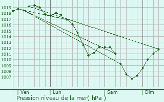 Graphe de la pression atmosphrique prvue pour Brouck