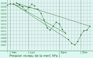 Graphe de la pression atmosphrique prvue pour Destord