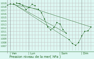 Graphe de la pression atmosphrique prvue pour Deinvillers