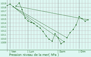 Graphe de la pression atmosphrique prvue pour Bentayou-Sre