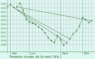 Graphe de la pression atmosphrique prvue pour Maspie-Lalonqure-Juillacq