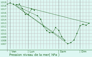 Graphe de la pression atmosphrique prvue pour Mont-Dore