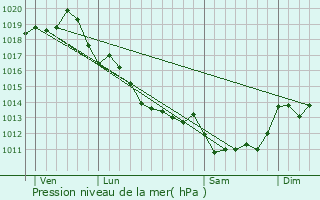 Graphe de la pression atmosphrique prvue pour Geay