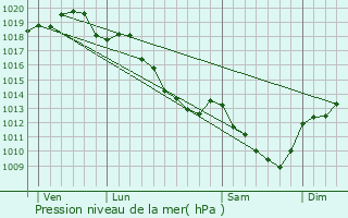 Graphe de la pression atmosphrique prvue pour Lalande