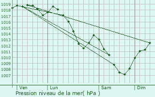 Graphe de la pression atmosphrique prvue pour Madonne-et-Lamerey