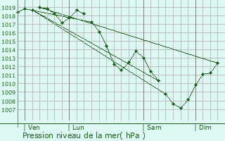 Graphe de la pression atmosphrique prvue pour Circourt