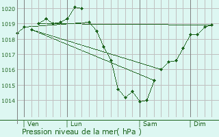 Graphe de la pression atmosphrique prvue pour Champ-du-Boult