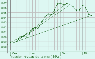 Graphe de la pression atmosphrique prvue pour Le Roc-Saint-Andr