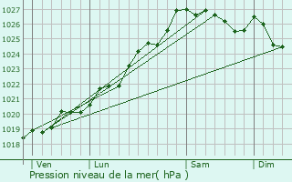 Graphe de la pression atmosphrique prvue pour Quily