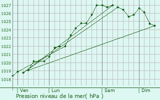 Graphe de la pression atmosphrique prvue pour Hellan