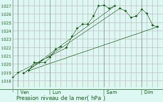 Graphe de la pression atmosphrique prvue pour Josselin