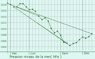 Graphe de la pression atmosphrique prvue pour Carry-le-Rouet