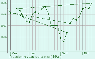 Graphe de la pression atmosphrique prvue pour Bon