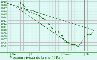 Graphe de la pression atmosphrique prvue pour Saint-Mamert-du-Gard