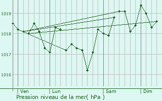 Graphe de la pression atmosphrique prvue pour Saint-Pons-de-Mauchiens