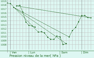 Graphe de la pression atmosphrique prvue pour Buzy