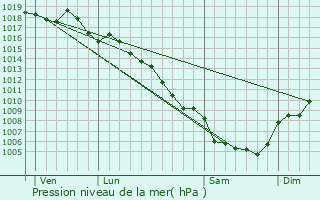 Graphe de la pression atmosphrique prvue pour La Rouvire