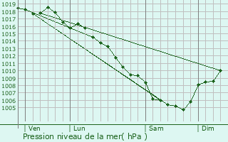Graphe de la pression atmosphrique prvue pour Cannes-et-Clairan