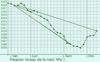 Graphe de la pression atmosphrique prvue pour Orthoux-Srignac-Quilhan