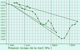Graphe de la pression atmosphrique prvue pour Saizenay