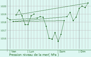 Graphe de la pression atmosphrique prvue pour Saint-Outrille