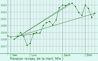 Graphe de la pression atmosphrique prvue pour Donzac