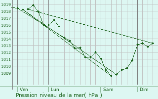 Graphe de la pression atmosphrique prvue pour Verneuil-sur-Vienne