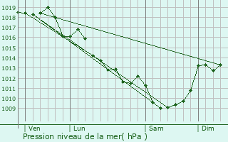 Graphe de la pression atmosphrique prvue pour Saint-Brice-sur-Vienne